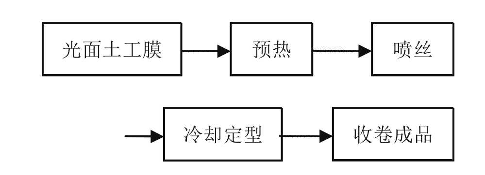 您可能不知道的糙面土工膜成型工藝